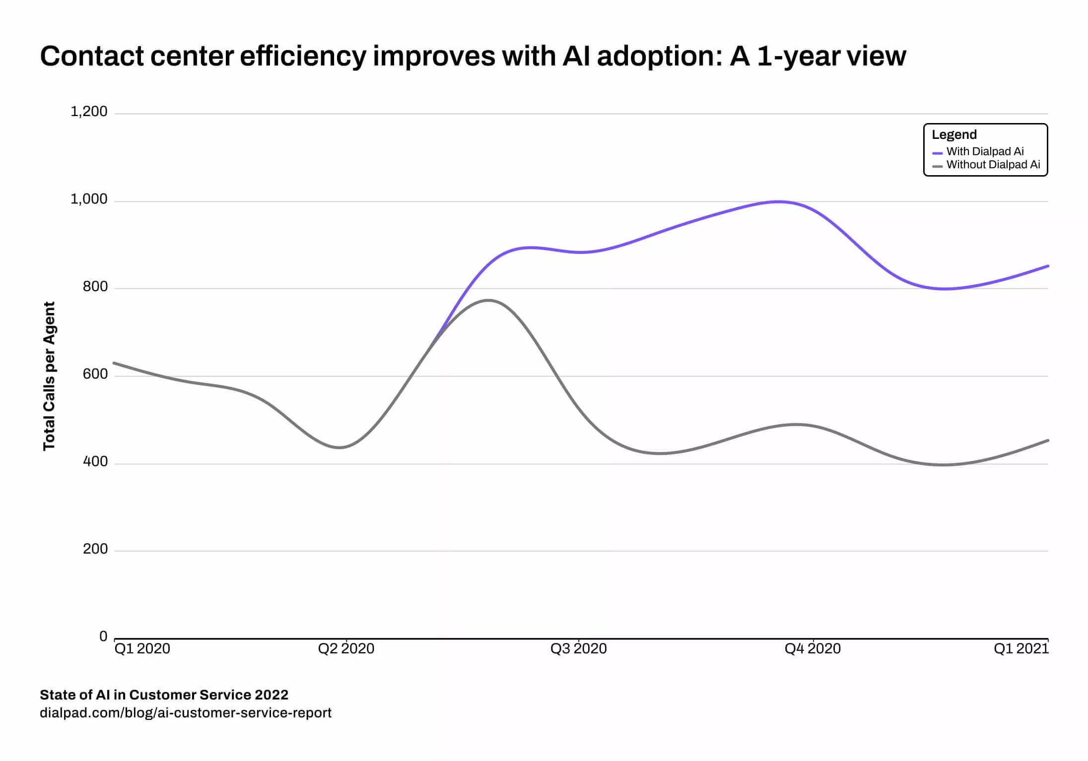 Contact center efficiency with ai