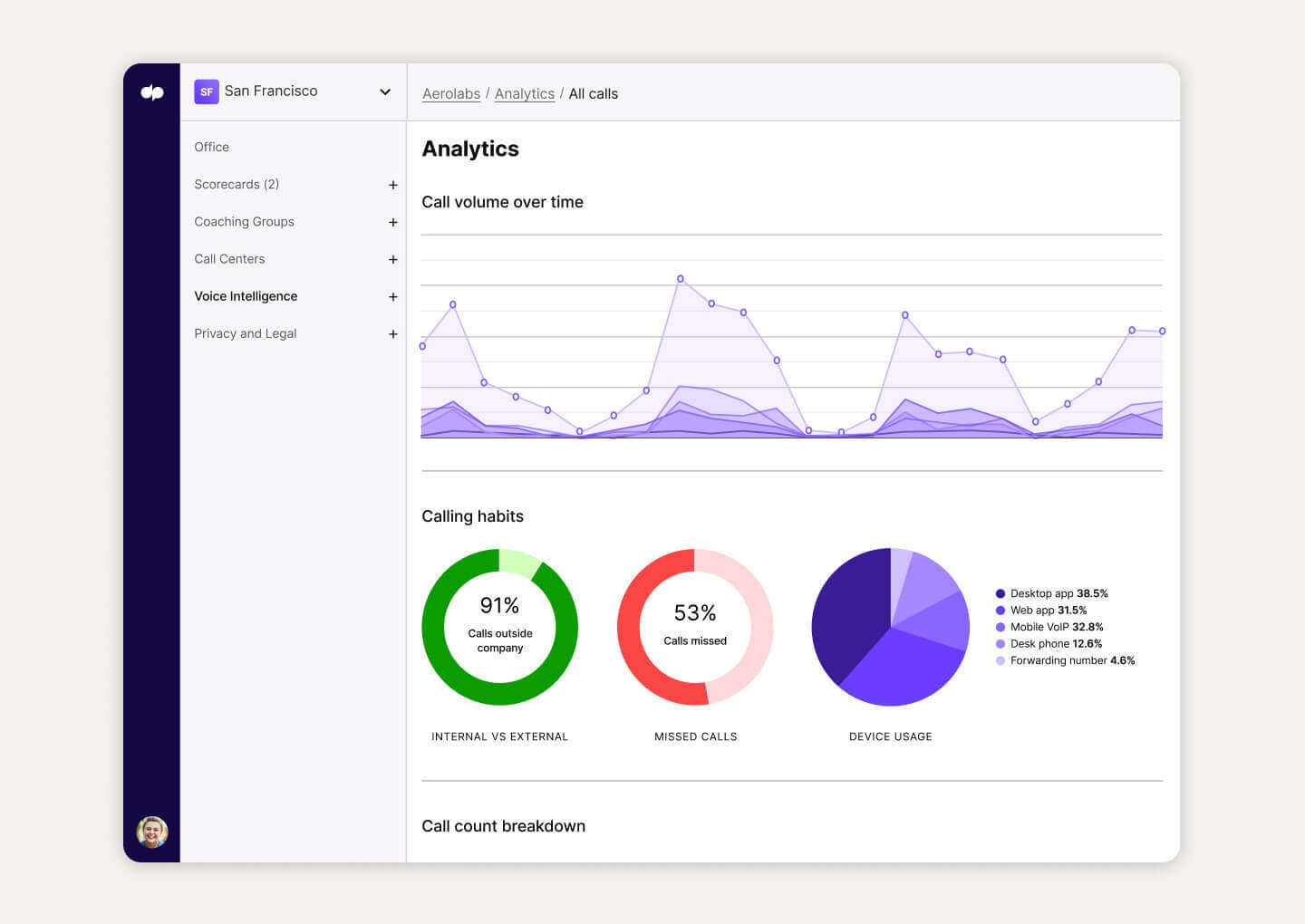 Call Analytics Single Item Card