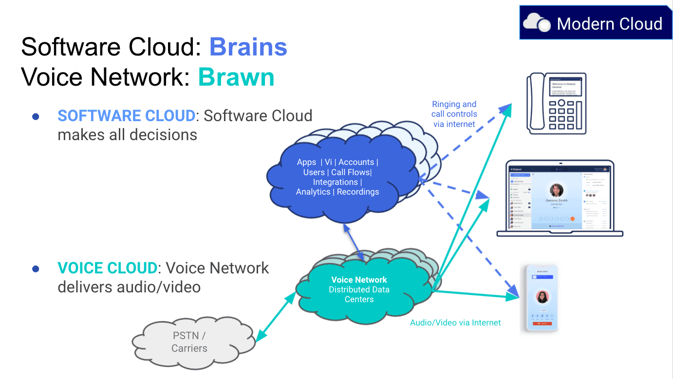 Dialpads cloud structure