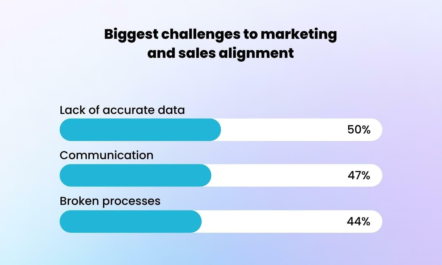 Marketing sales alignment challenges