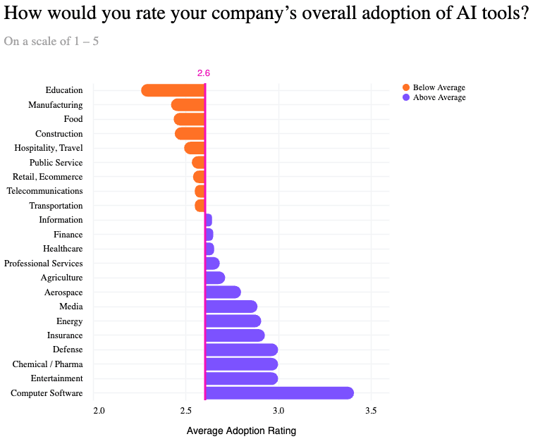 How would you rate your company's overall adoption of AI tools?