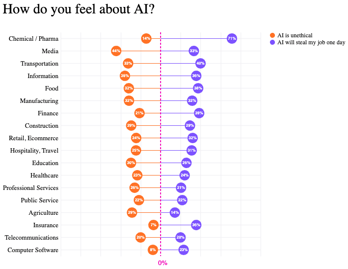 How do you feel about AI?