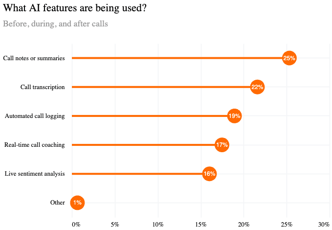 What AI features are being used?