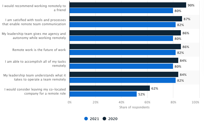 Remote work attitudes