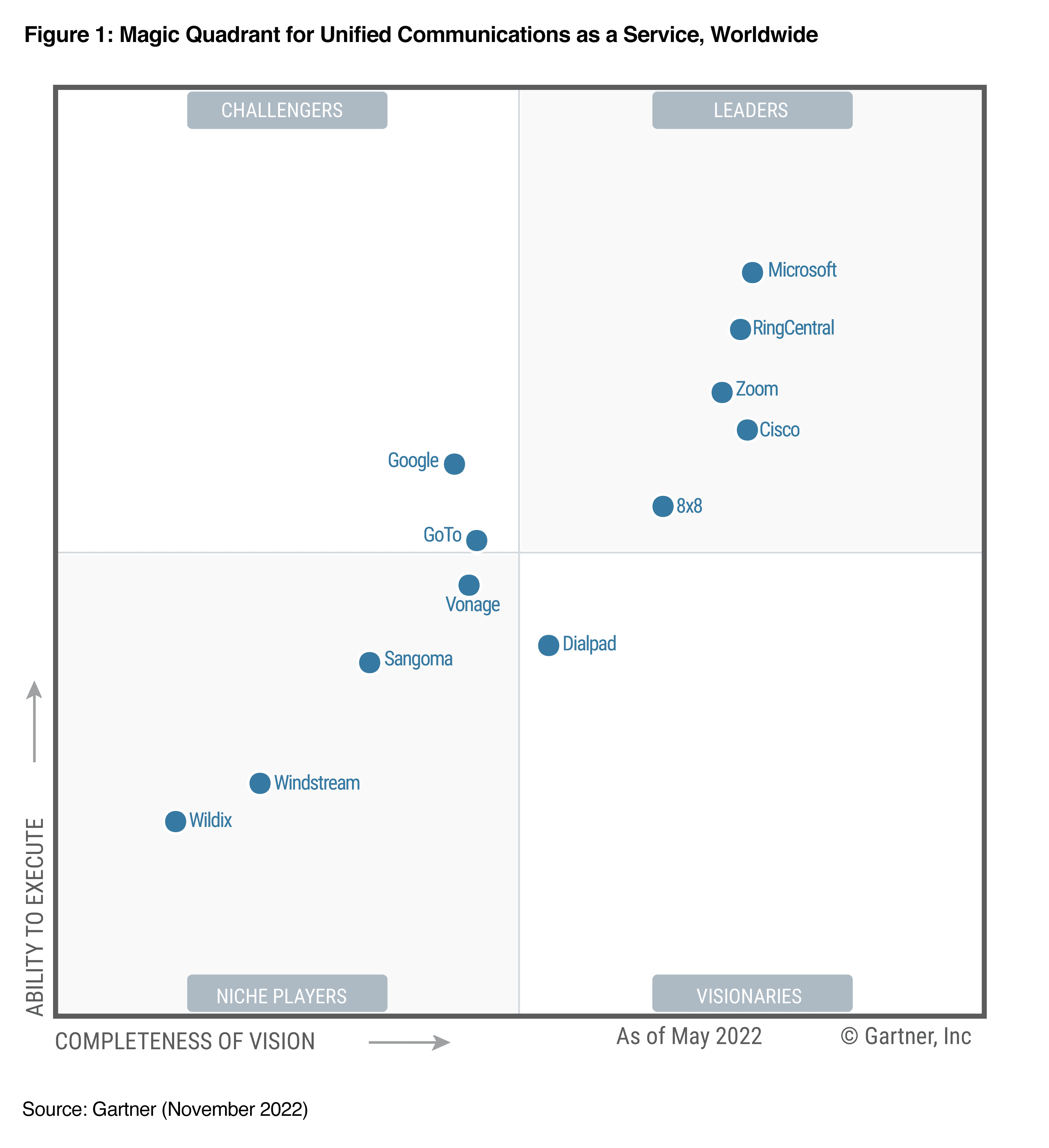 Gartner Magic Quadrant U Caa S 2022