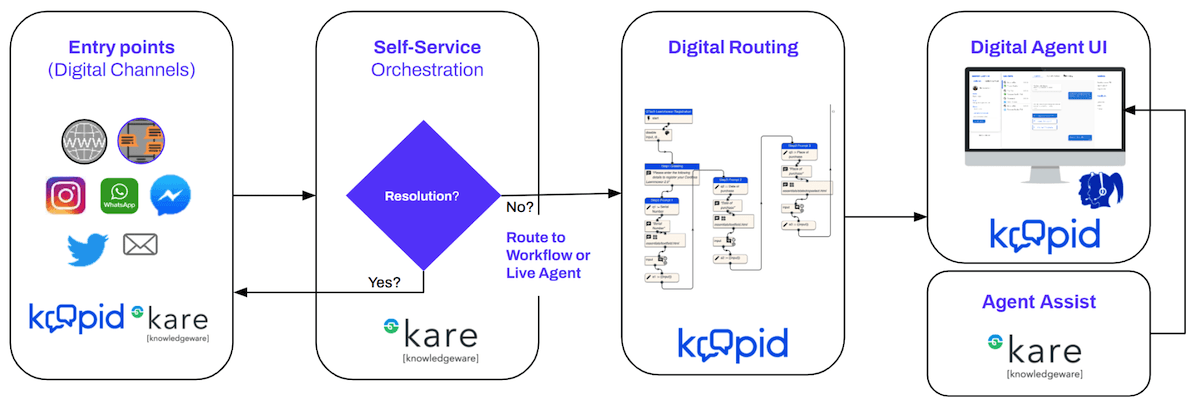 Dialpad and kare and koopid