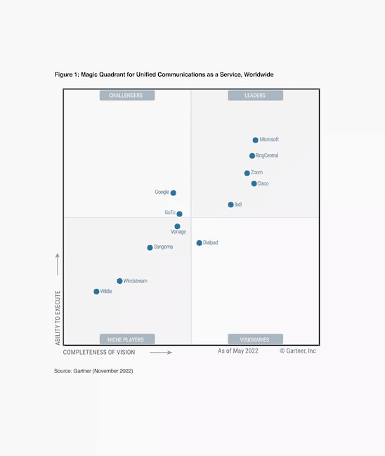 Gartner MQ U Caa S