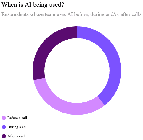 When is AI being used?