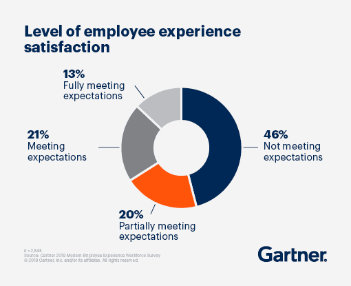 Gartner statistics on employee experience