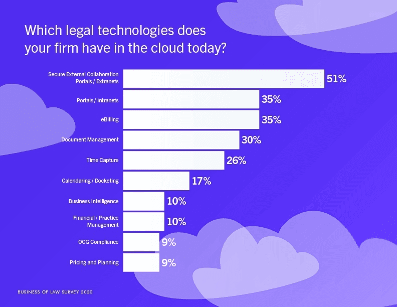 Statistics of legal technologies being used