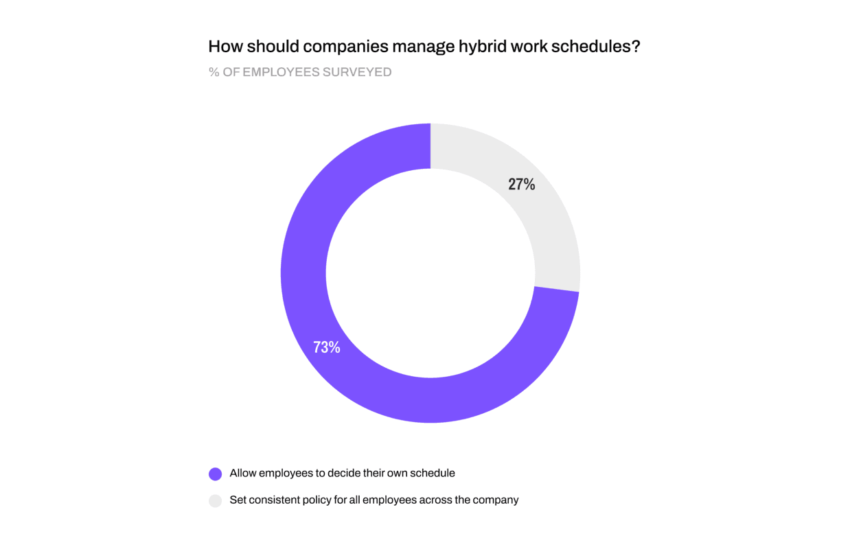 How companies should manage hybrid work schedules small