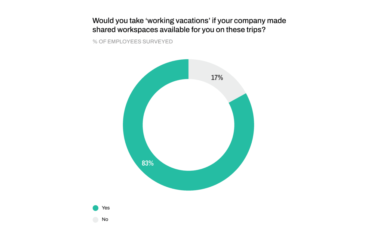 Working vacations shared workspaces blog