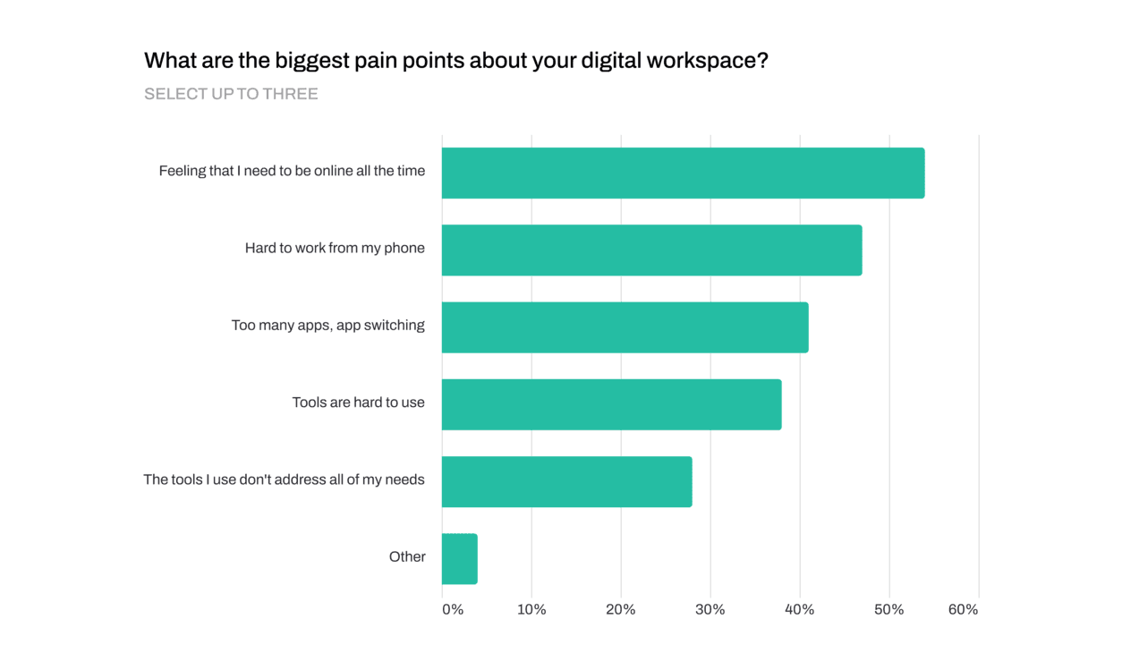 Biggest pain points digital workspace blog