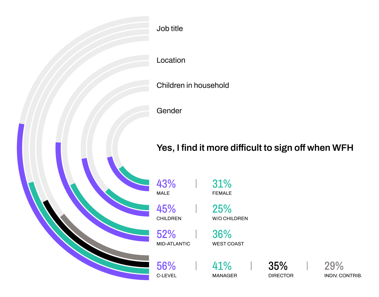 Employees find it more difficult to sign off when wfh blog