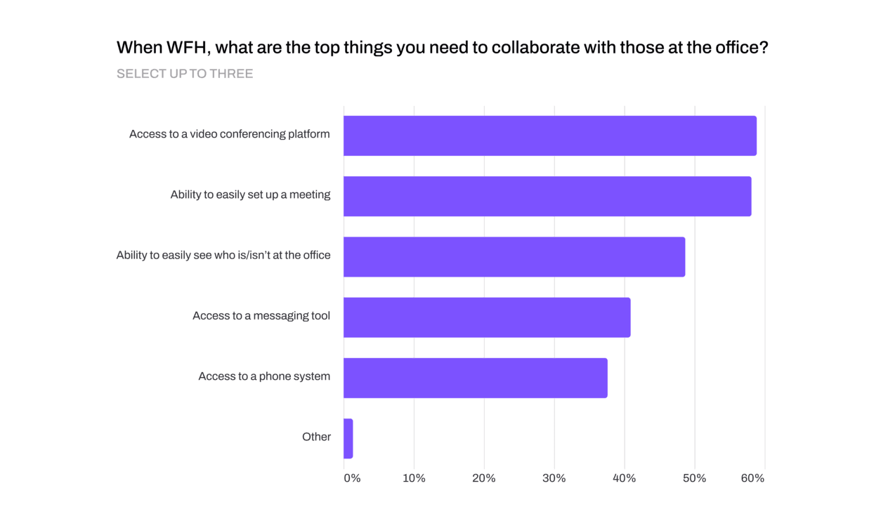 Top things needed to collaborate hybrid work blog