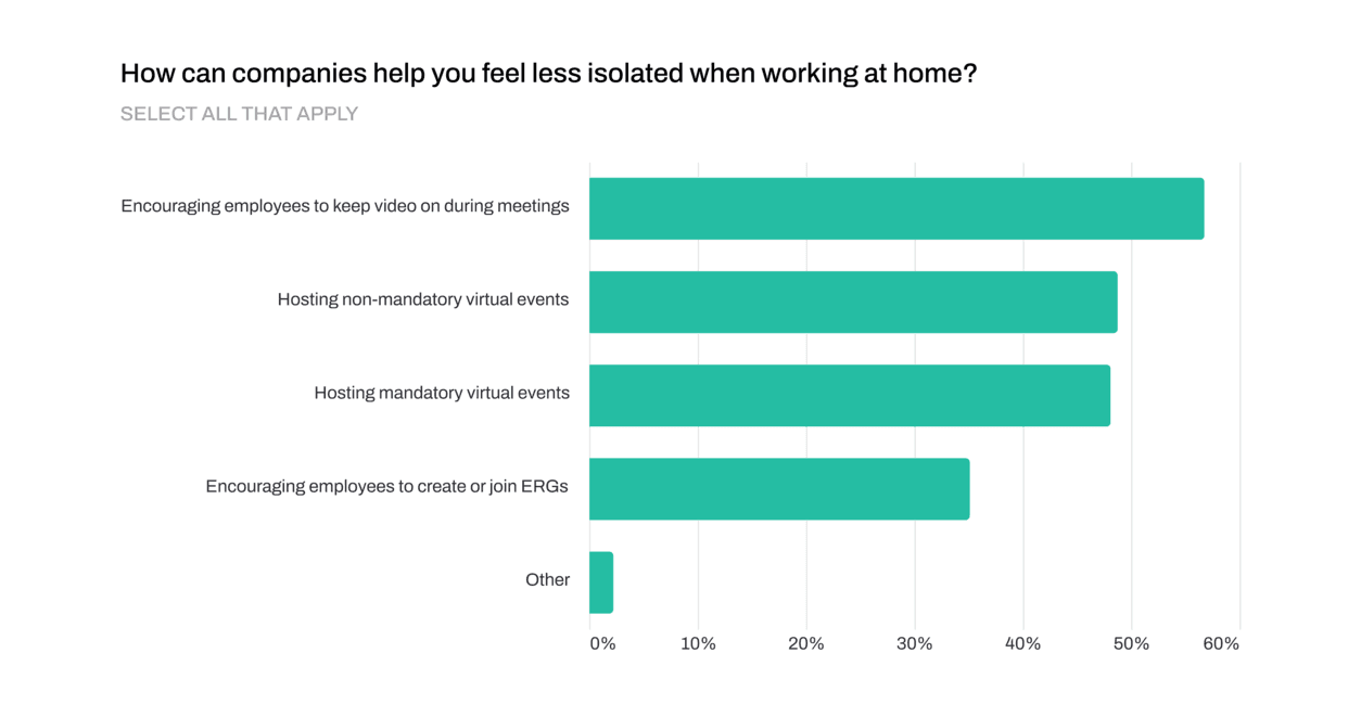 Reduce isolation when working from home blog