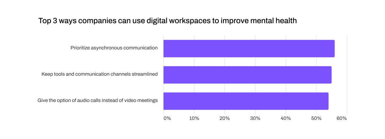 Ways to use digital workspace better mental health blog