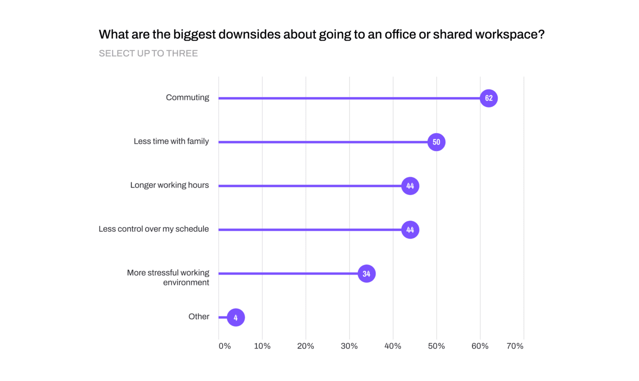 Biggest downsides about hybrid work blog