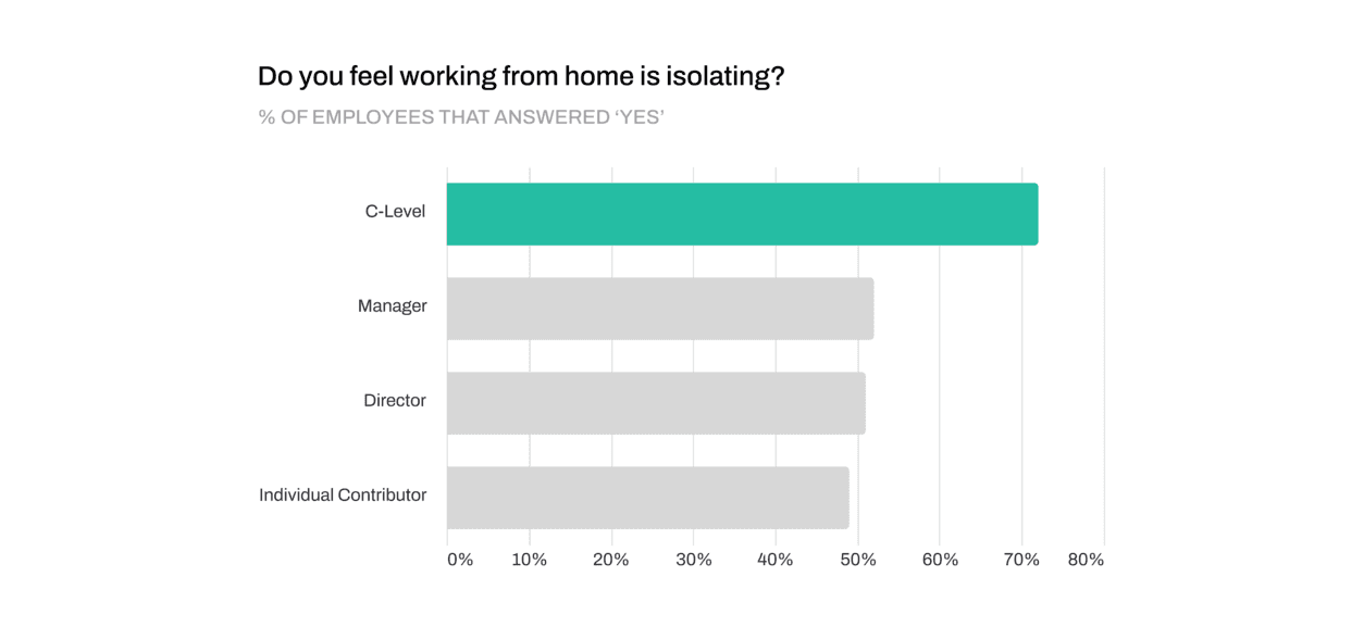 Executives find work from home isolating blog