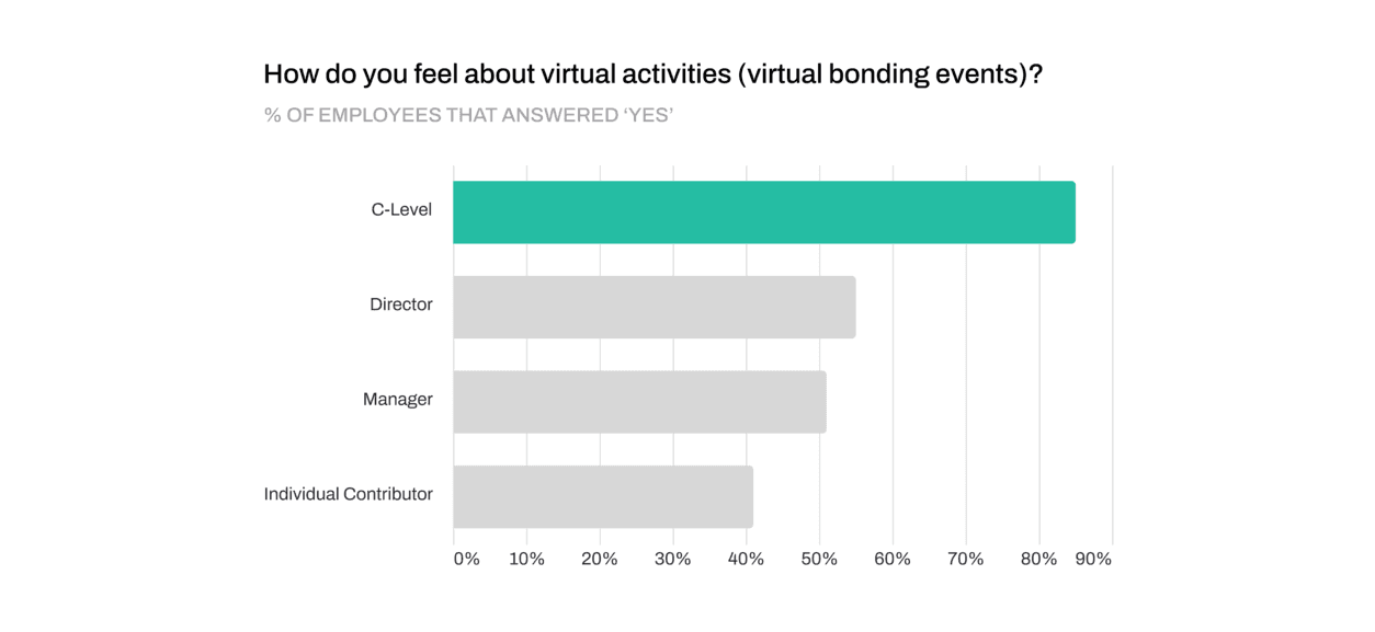 C level thoughts virtual bonding blog