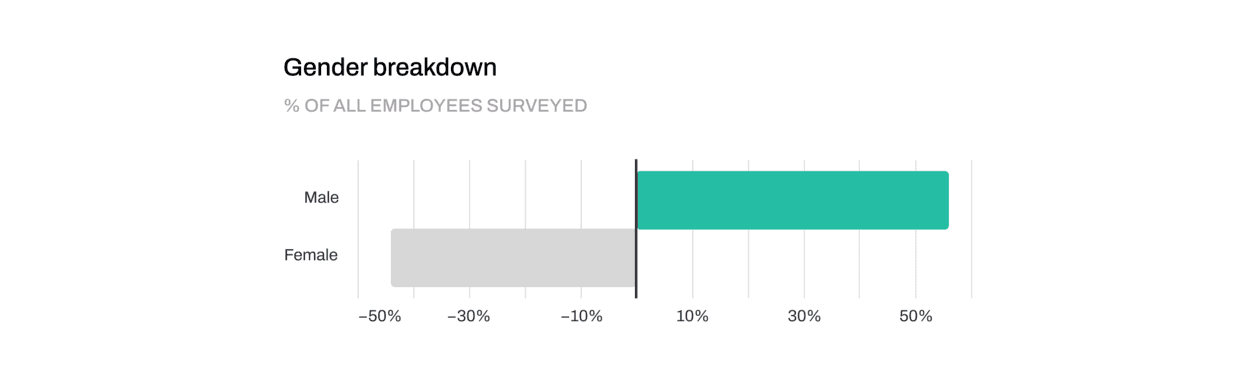 Gender breakdown of respondents blog