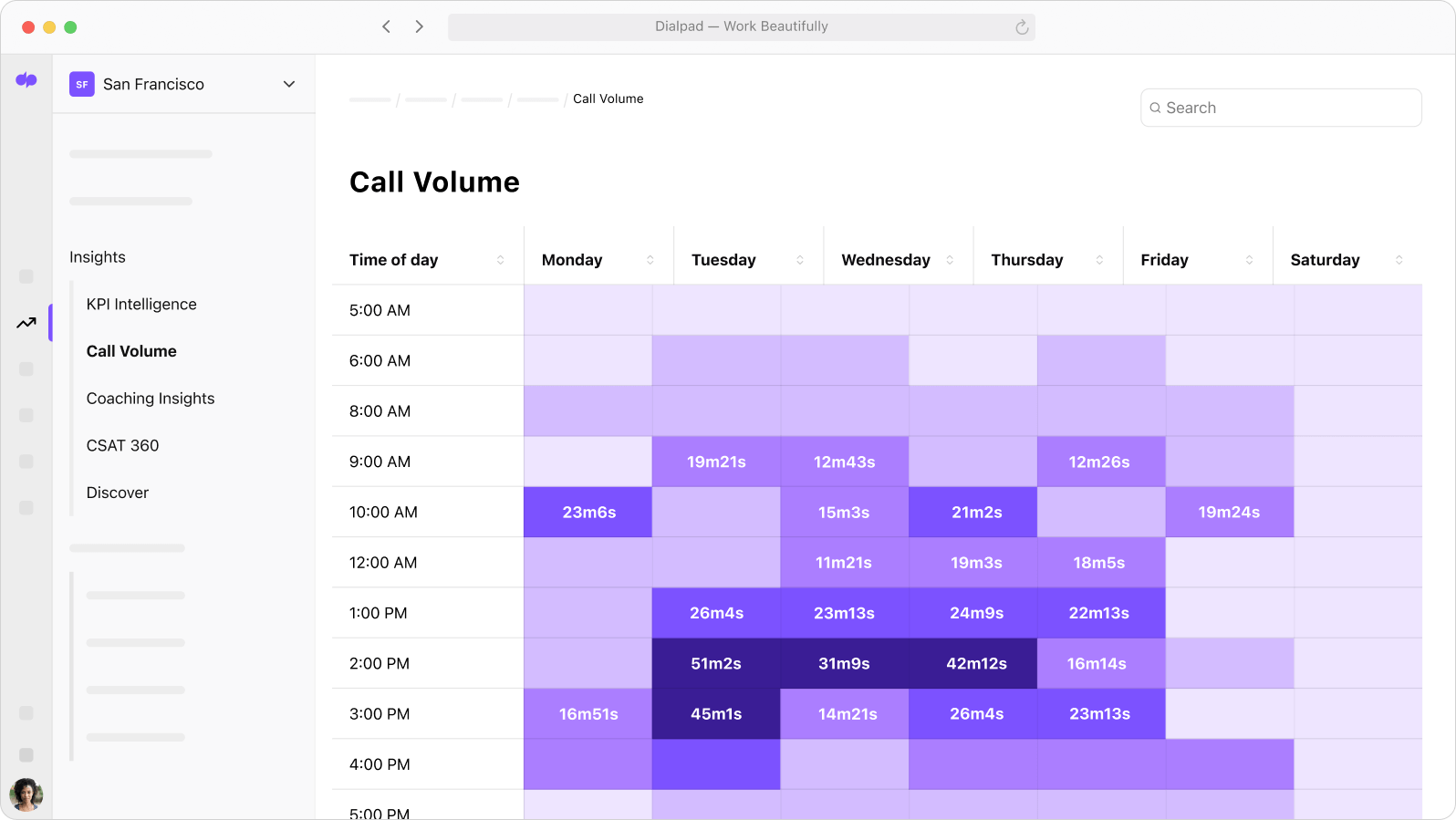 Screenshot of a chart of when call volumes peak throughout the day