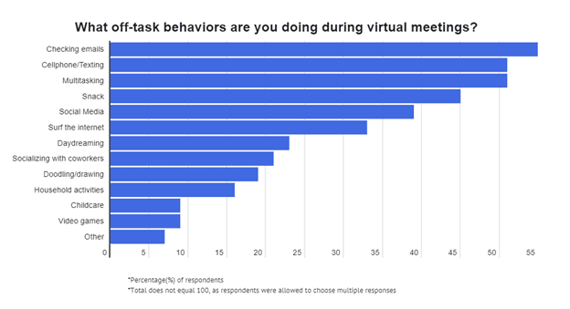 Off task things people do during video meetings