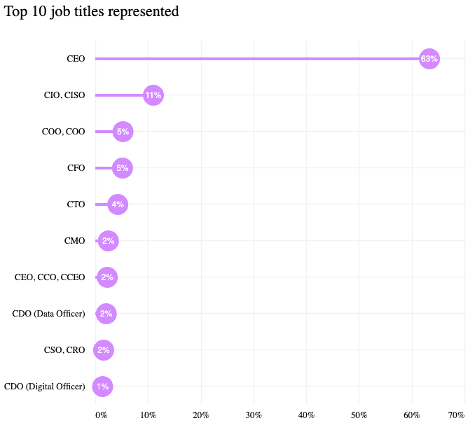 Top 10 job titles represented