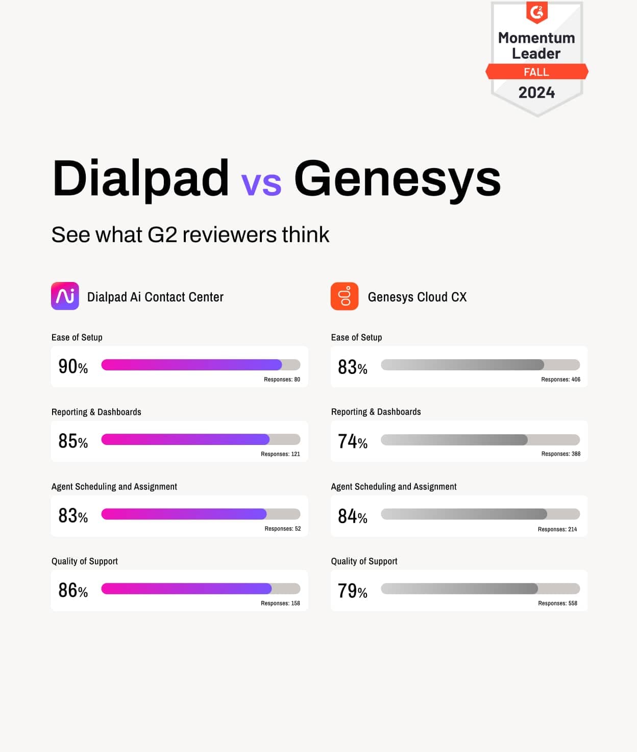 Dialpad vs Genesys 2024 report