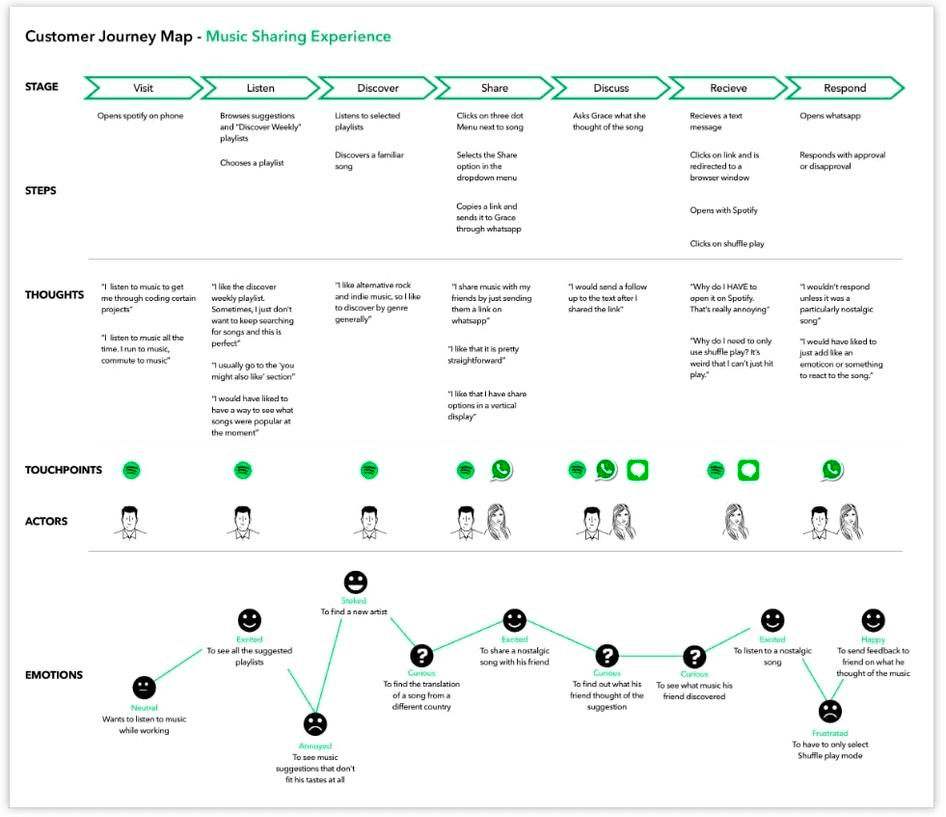 Spotify digital customer journey map