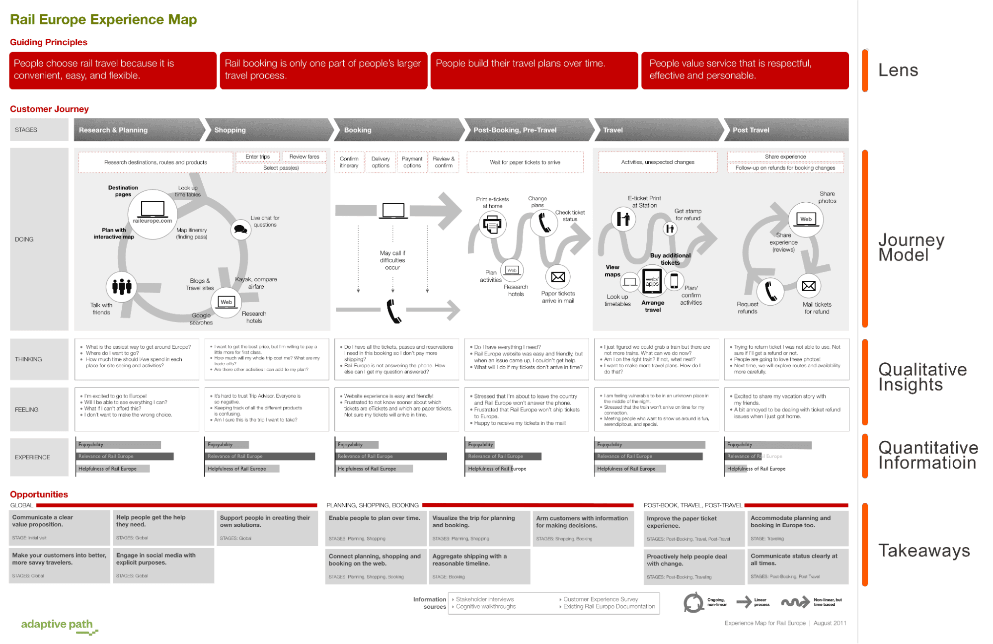 Rail europe digital customer journey map