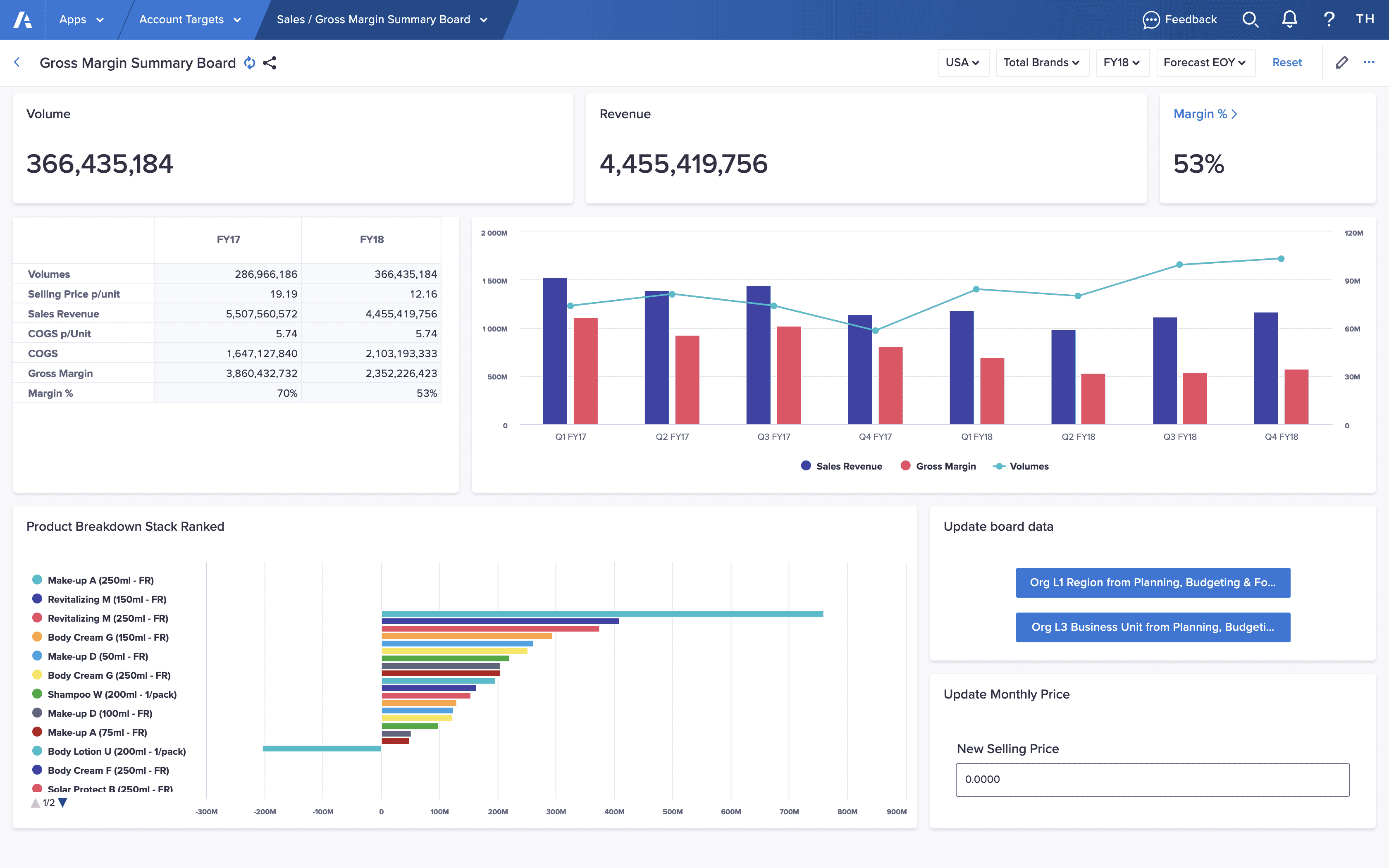 Anaplan sales intelligence dashboard