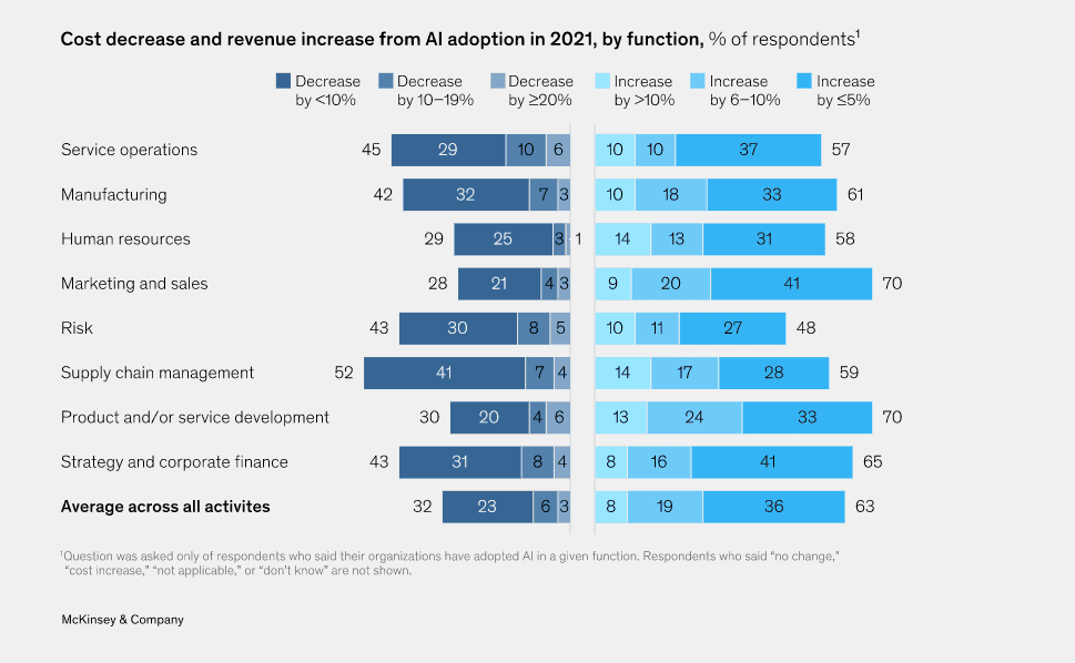 Graph showing business benefits of AI