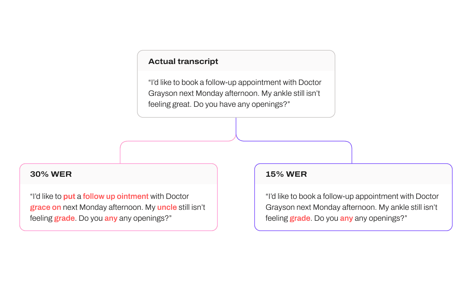 AI transcription example with different word error rates