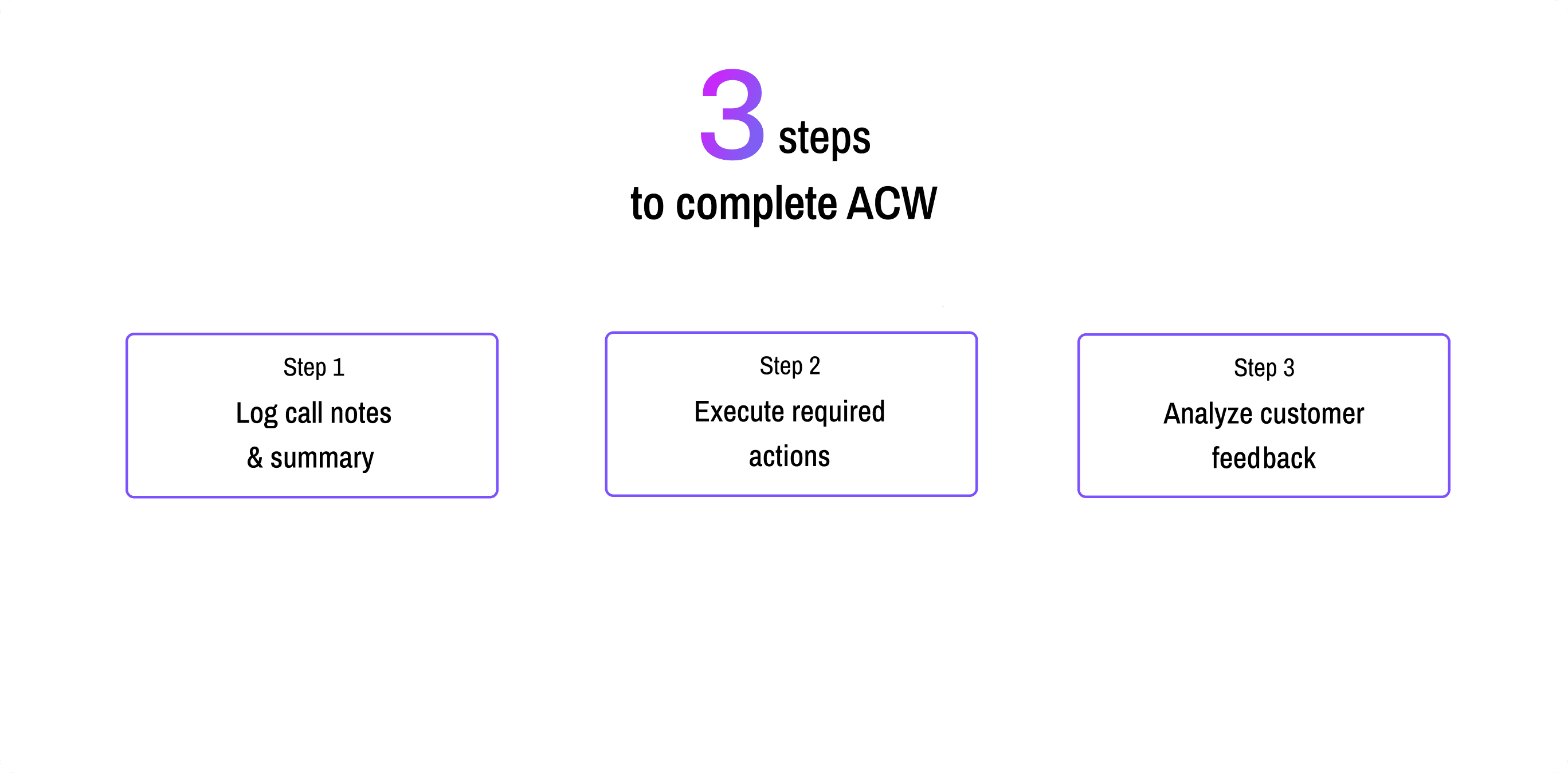 3 Steps to complete ACW In Line imagery