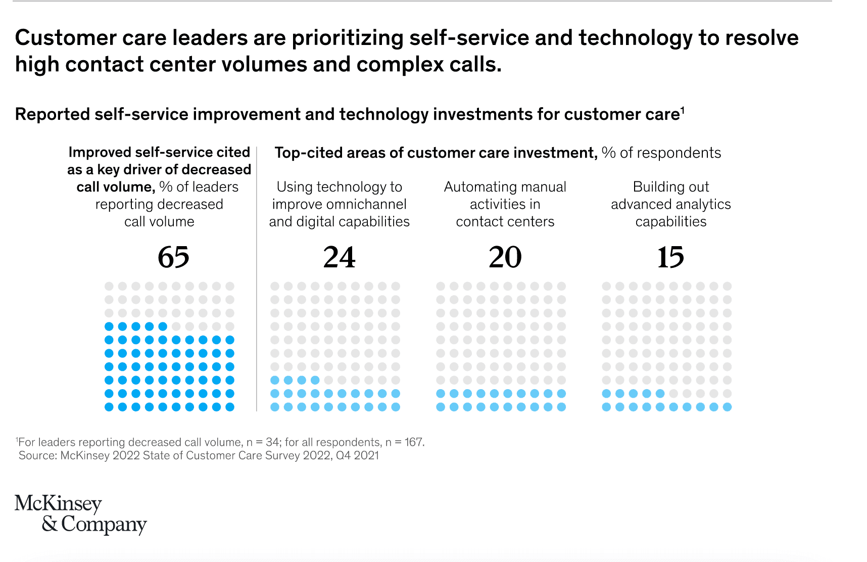 Mckinsey survey about self service