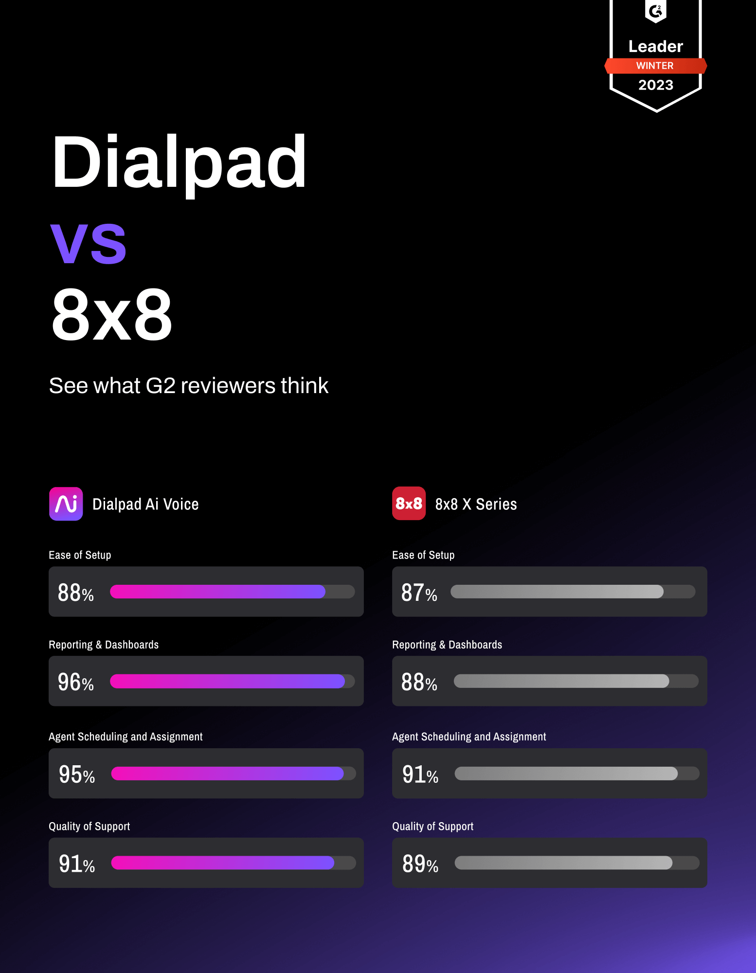 G2 Review Dialpad vs 8x8