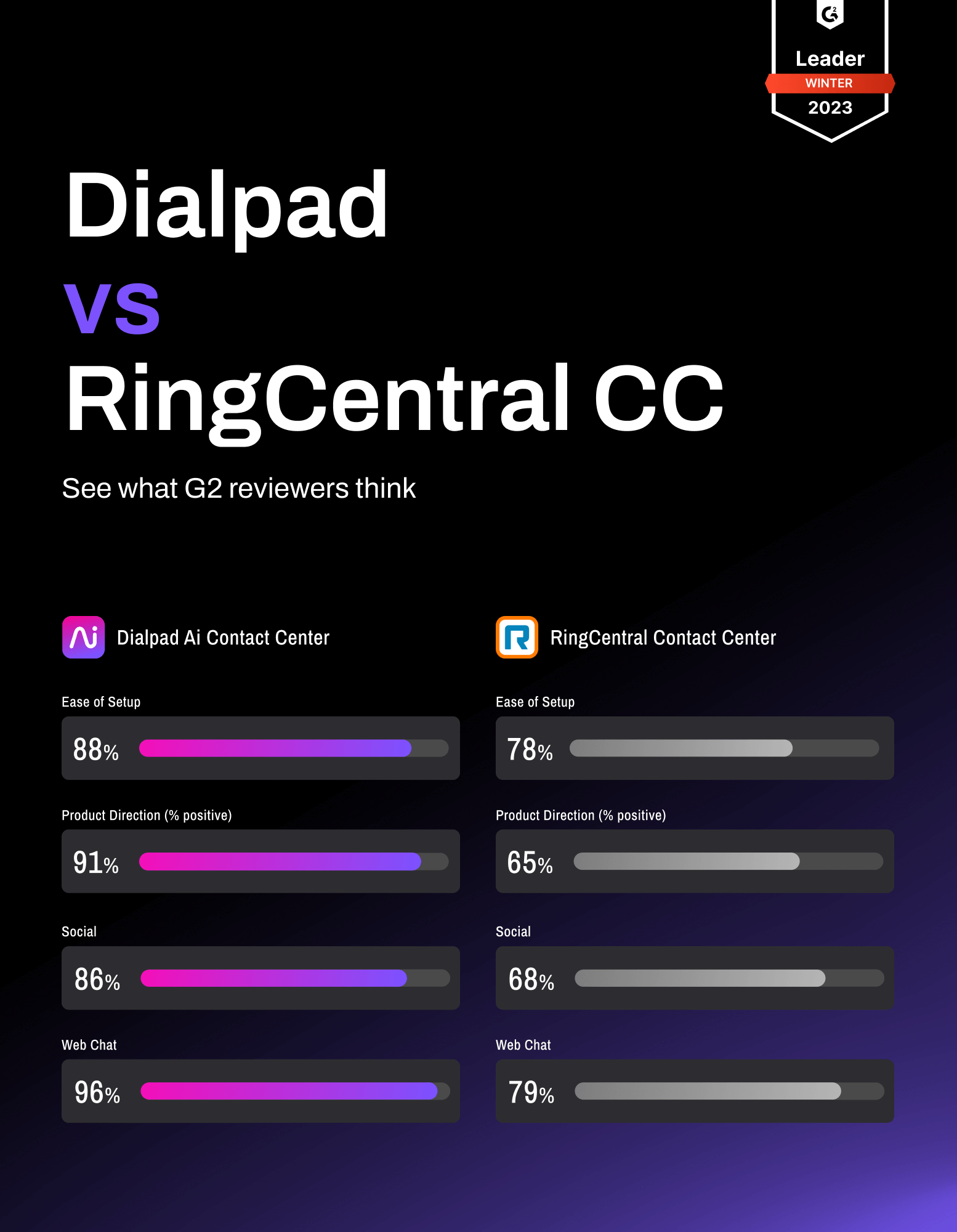 G2 Review Dialpad vs Ring Central CC