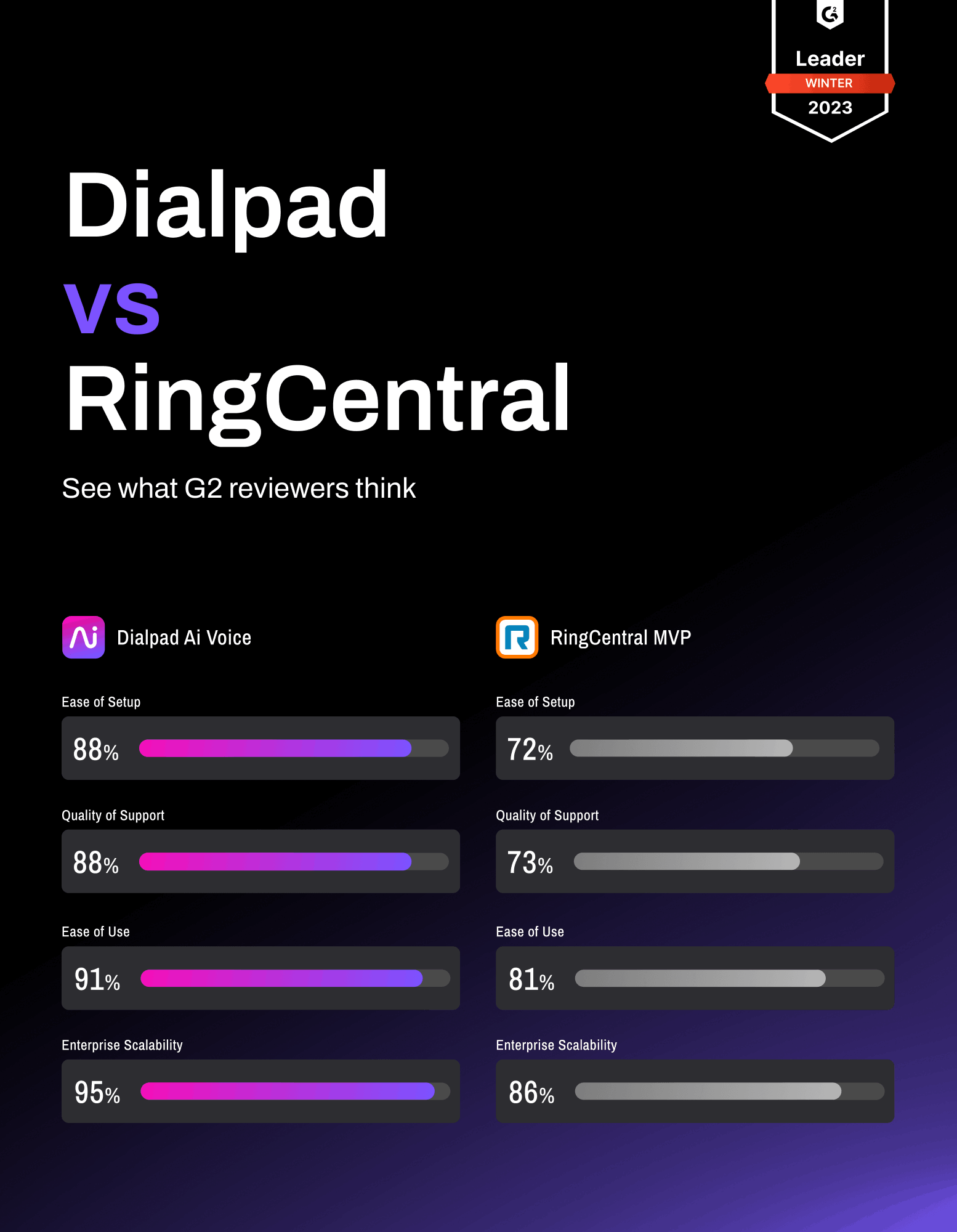 G2 Review Dialpad vs Ring Central