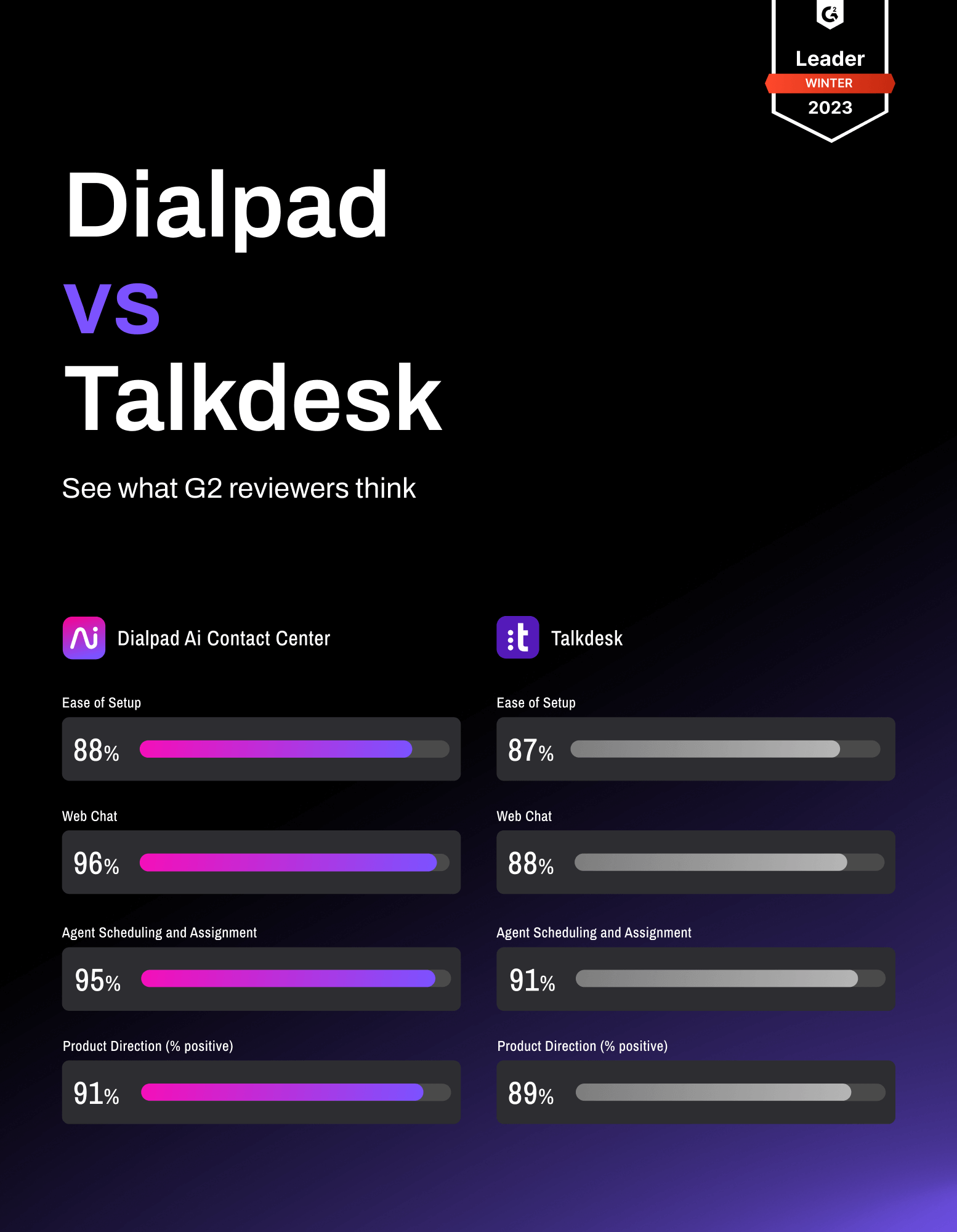 G2 Review Dialpad vs Talk Desk