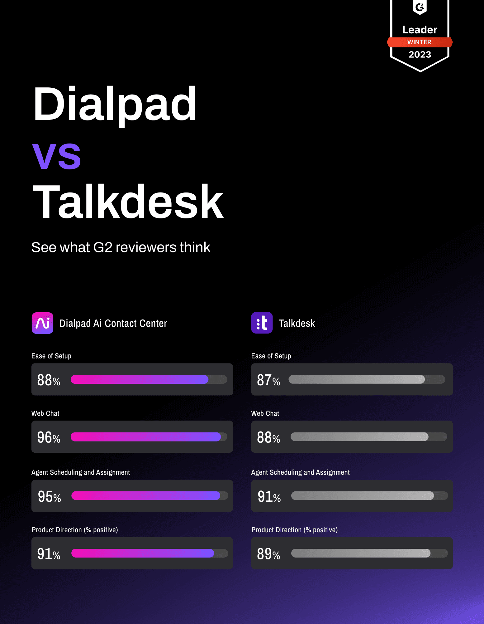 G2 Review Dialpad vs Talk Desk