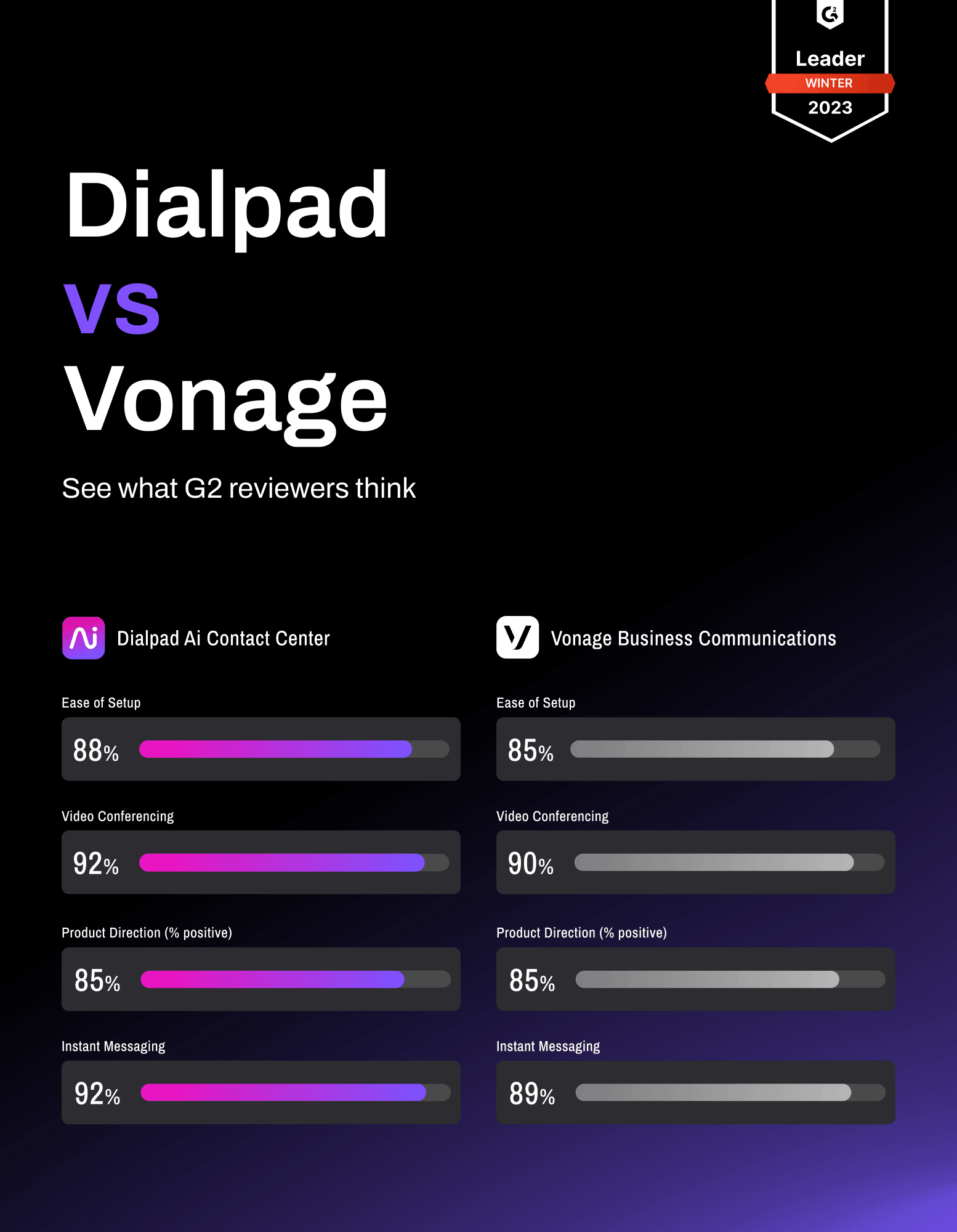 G2 Review Dialpad vs Vonage