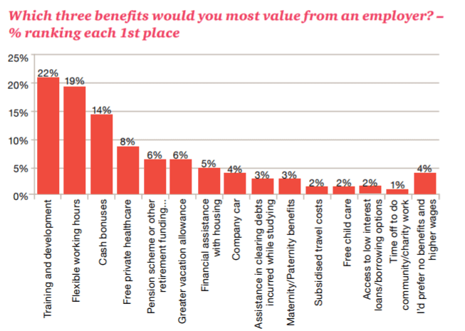 Millennials expectations from employers