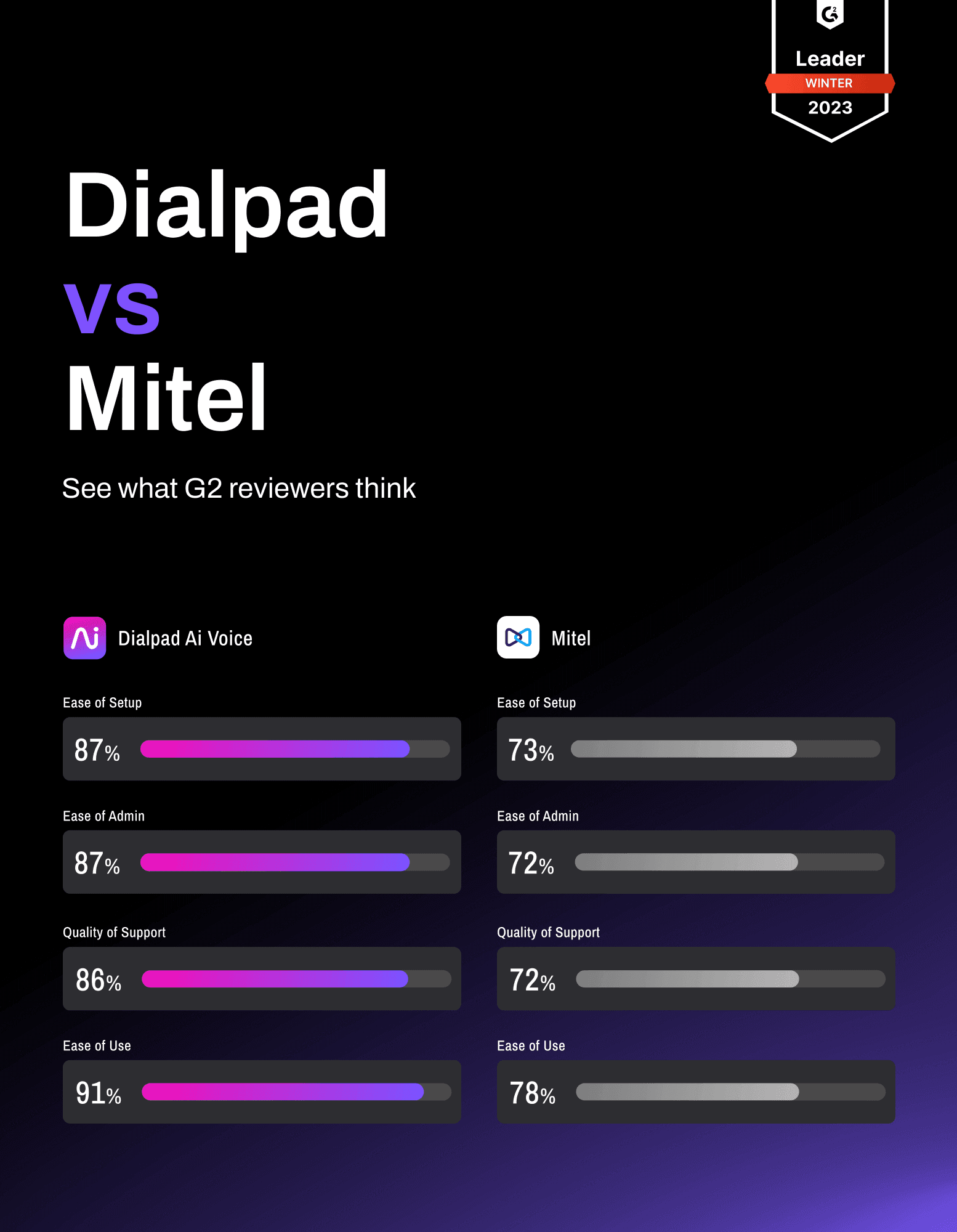 G2 Review Dialpad vs Mitel