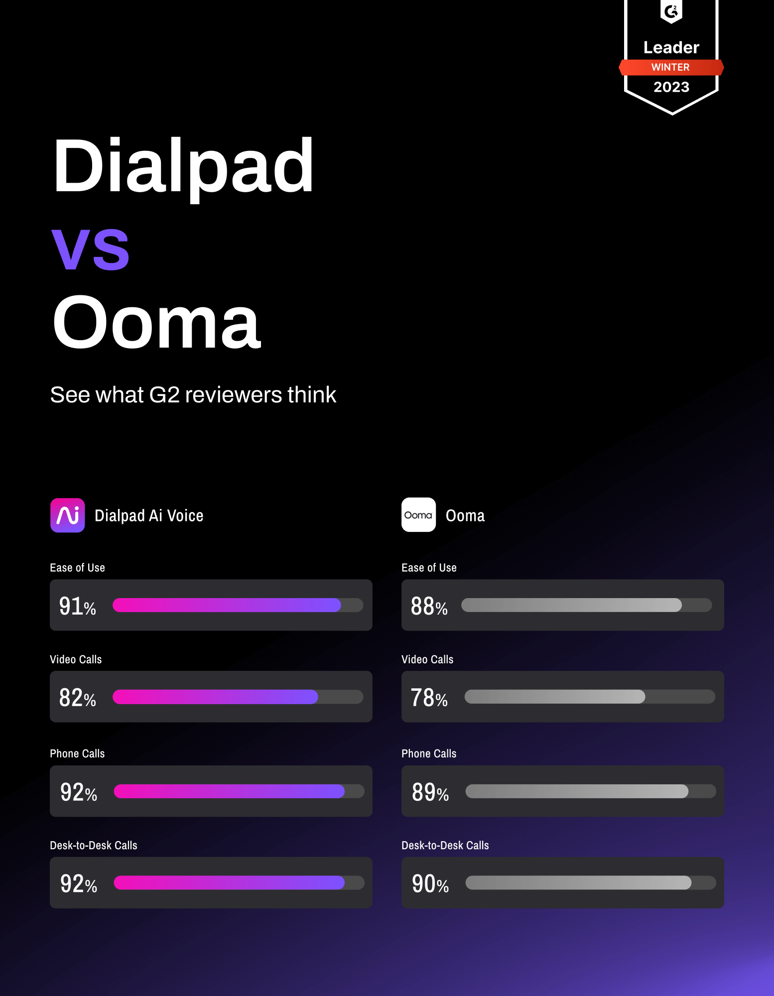 G2 Review Dialpad vs Ooma
