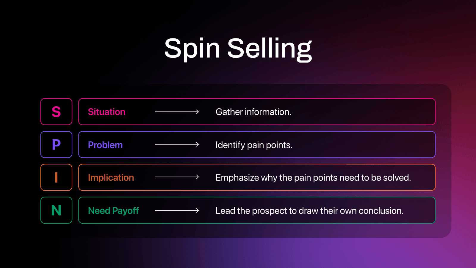 SPIN sales methodology Graphic 1