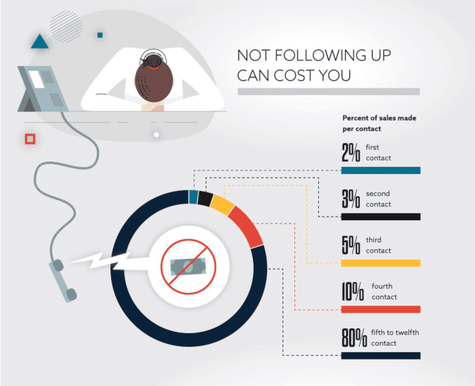 Cost of not following up 1