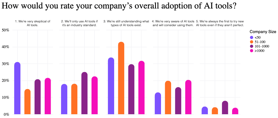 How would you rate your company's overall adoption of AI tools?2