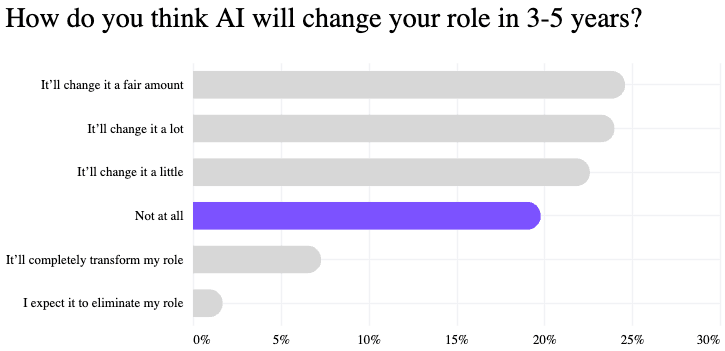 How do you think AI will change your role in 3-5 years?