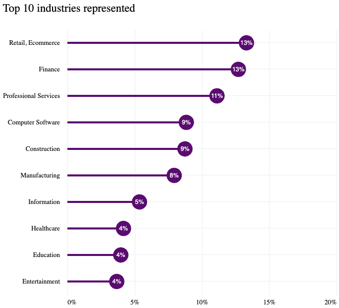 Top 10 industries represented